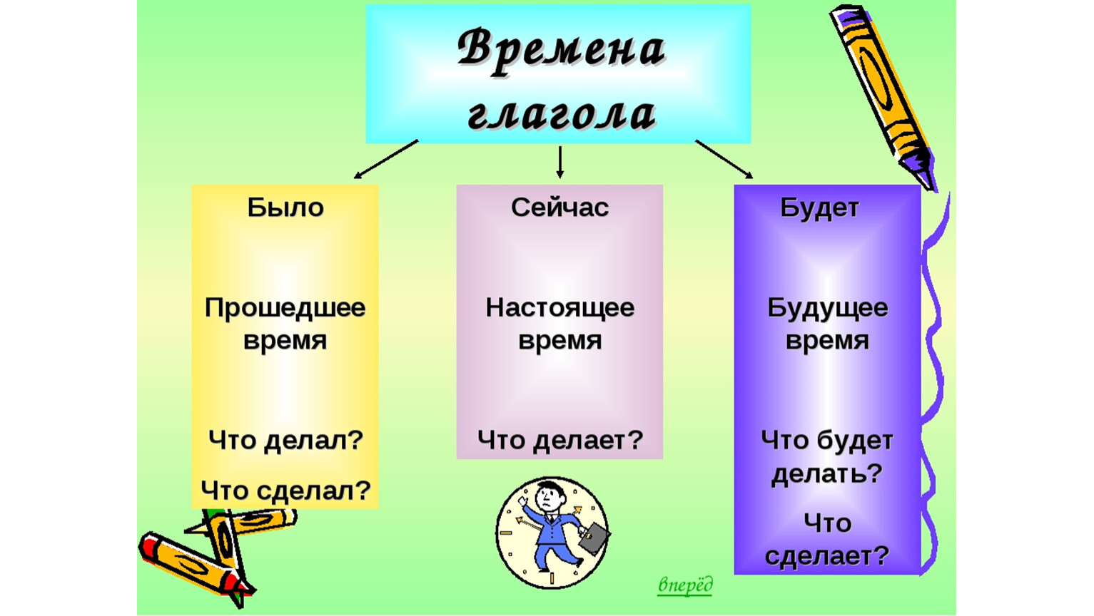 Снят время глагола. Времена глаголов. Времена глагола в русском языке. Карточка по времени глаголов. Глаголы по временам в русском языке.