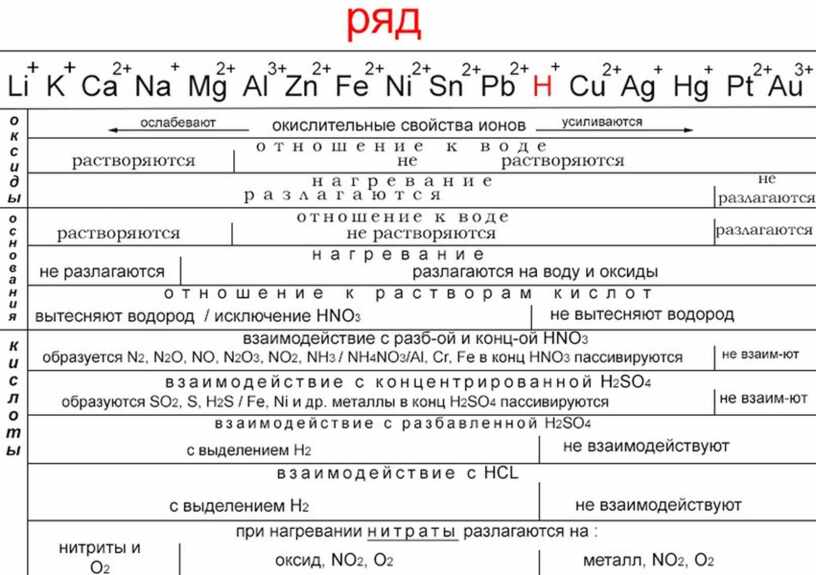 Металл находится в электрохимическом ряду напряжений. Электрохимический ряд напряжений металлов. Ряд активности металлов электрохимический ряд напряжений таблица. Электрохимический ряд активности металлов. Пояснение к электрохимическому ряду напряжений металлов.