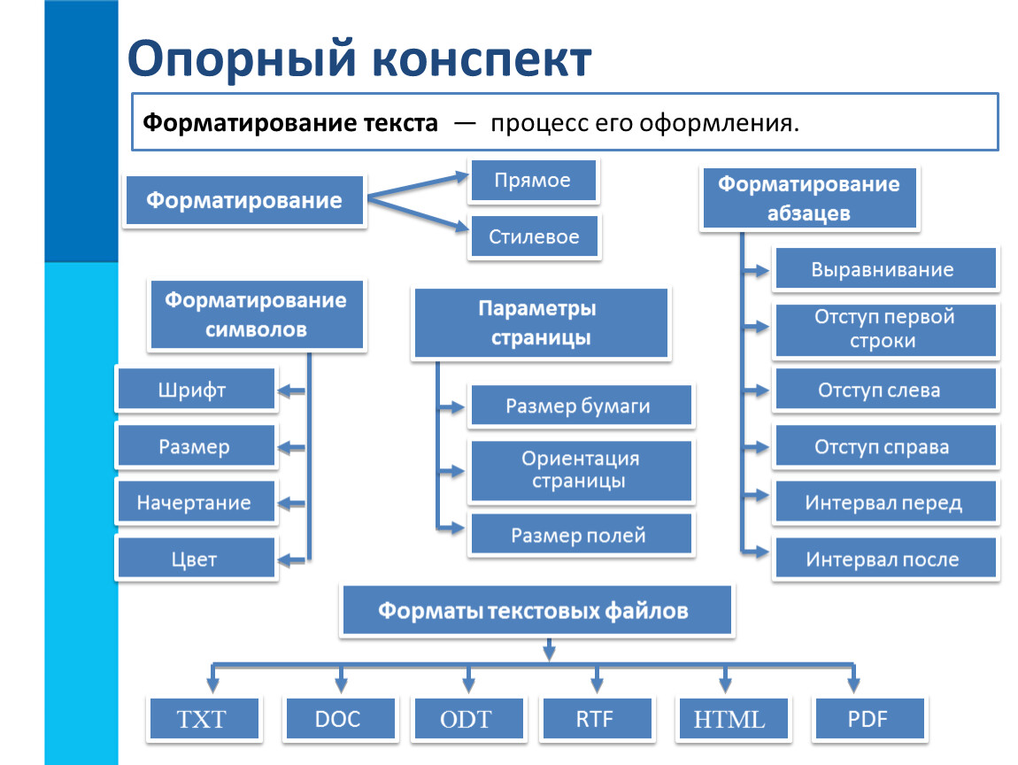 Информатика 7 класс форматирование текста презентация