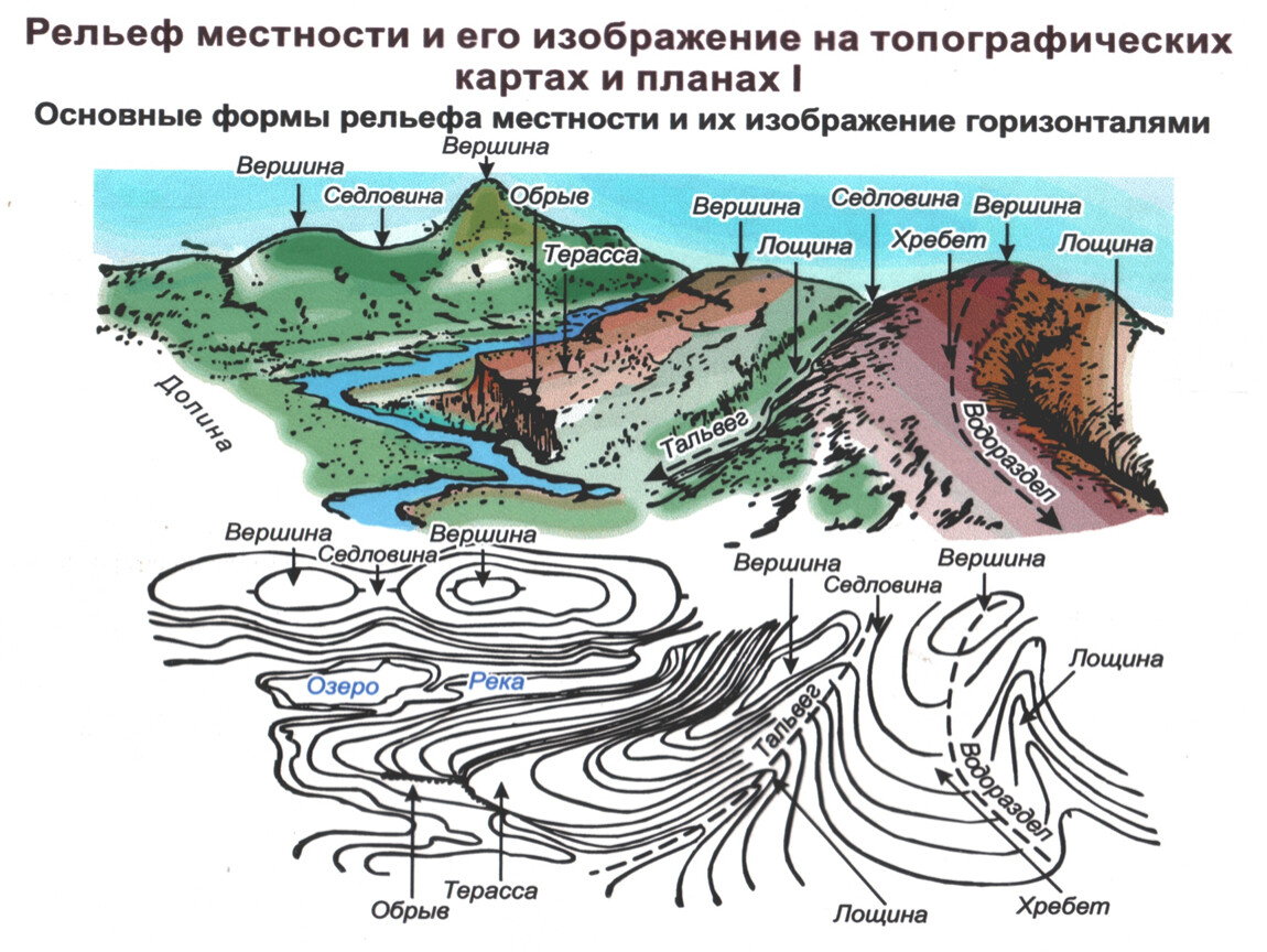 Рисунок форма рельефа. Основные формы рельефа на топографической карте. Изображение рельефа на топографических картах. Основные формы рельефа в геодезии. Типы рельефа на топографических картах.