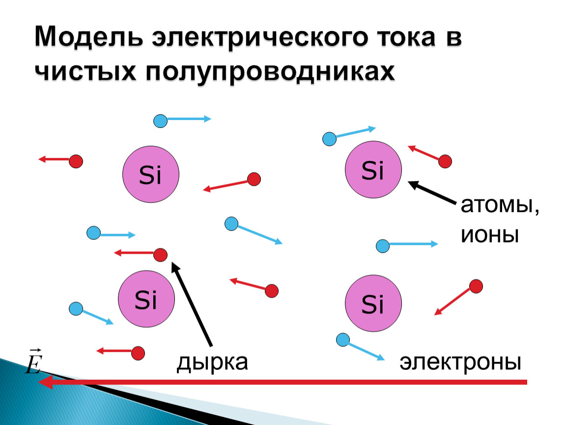 Тока мод. Эл ток в полупроводниках полупроводниковые приборы. Электрический ток в полупроводниках физика 10 класс. Электрический ток в полупроводниках принципиальная схема. Модель электрического тока в полупроводниках.