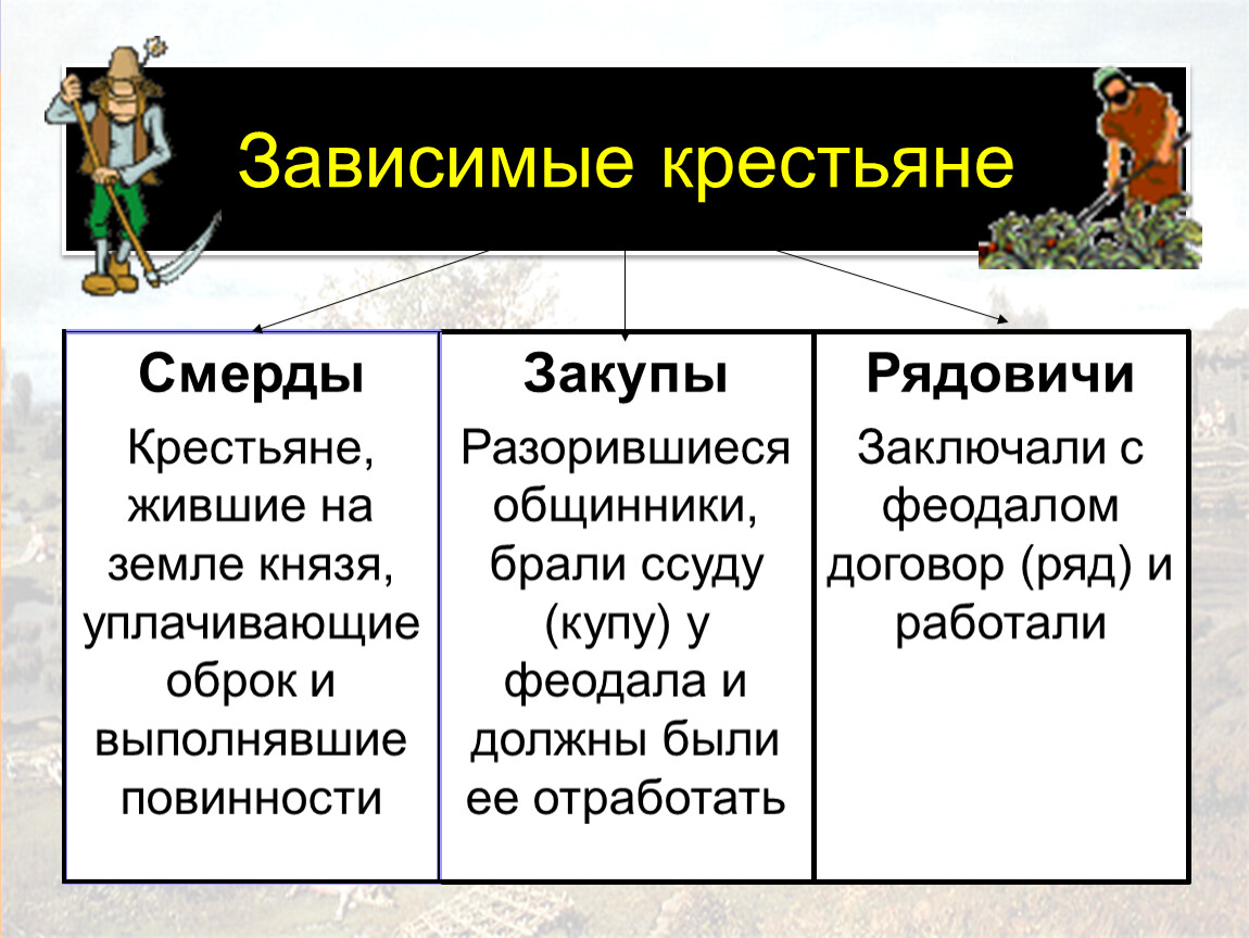 Зависимые крестьяне. Смерды,холопы,Рядовичи,закупы. Зависимые крестьяне смерды закупы Рядовичи. Смерды это зависимые крестьяне.