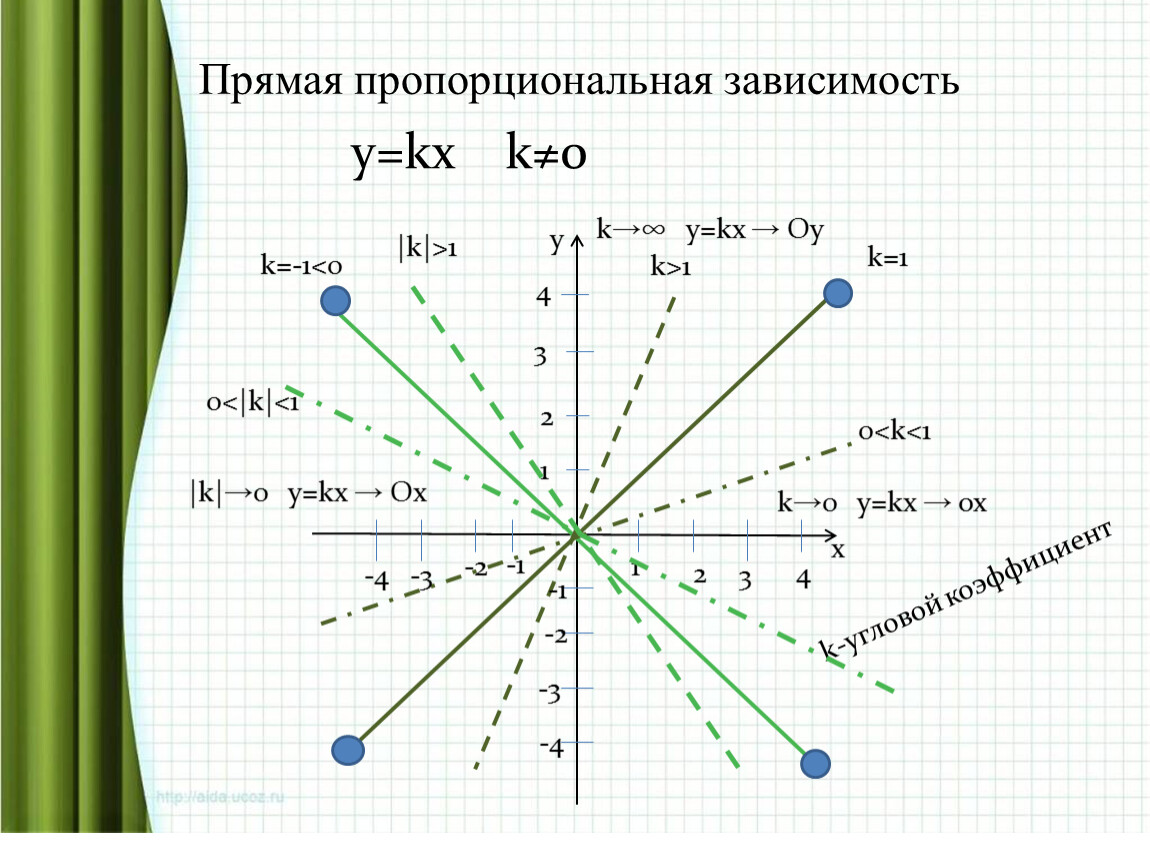 Y прямая пропорциональность