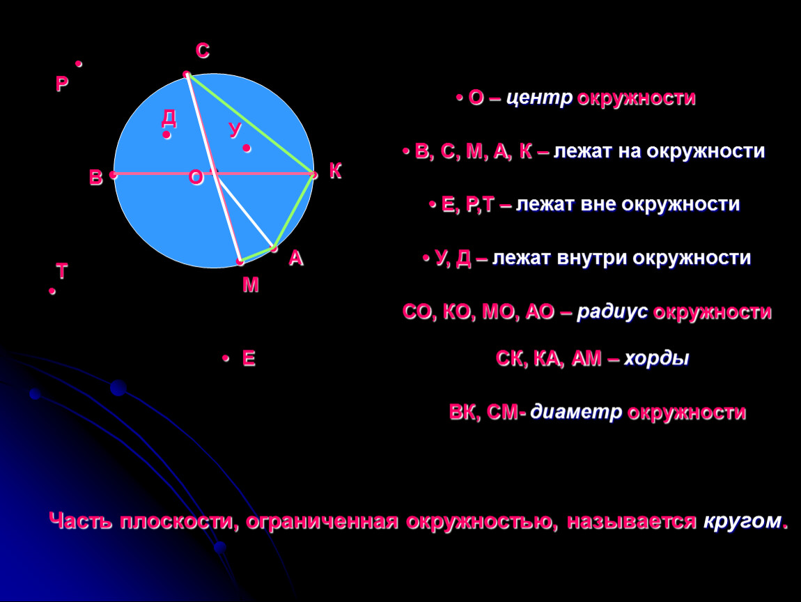 Точки м н лежащие на окружности. Точки которые лежат на окр. Точки лежащие вне круга. Точки которые лежат вне окружности. Точка лежащая вне окружности.