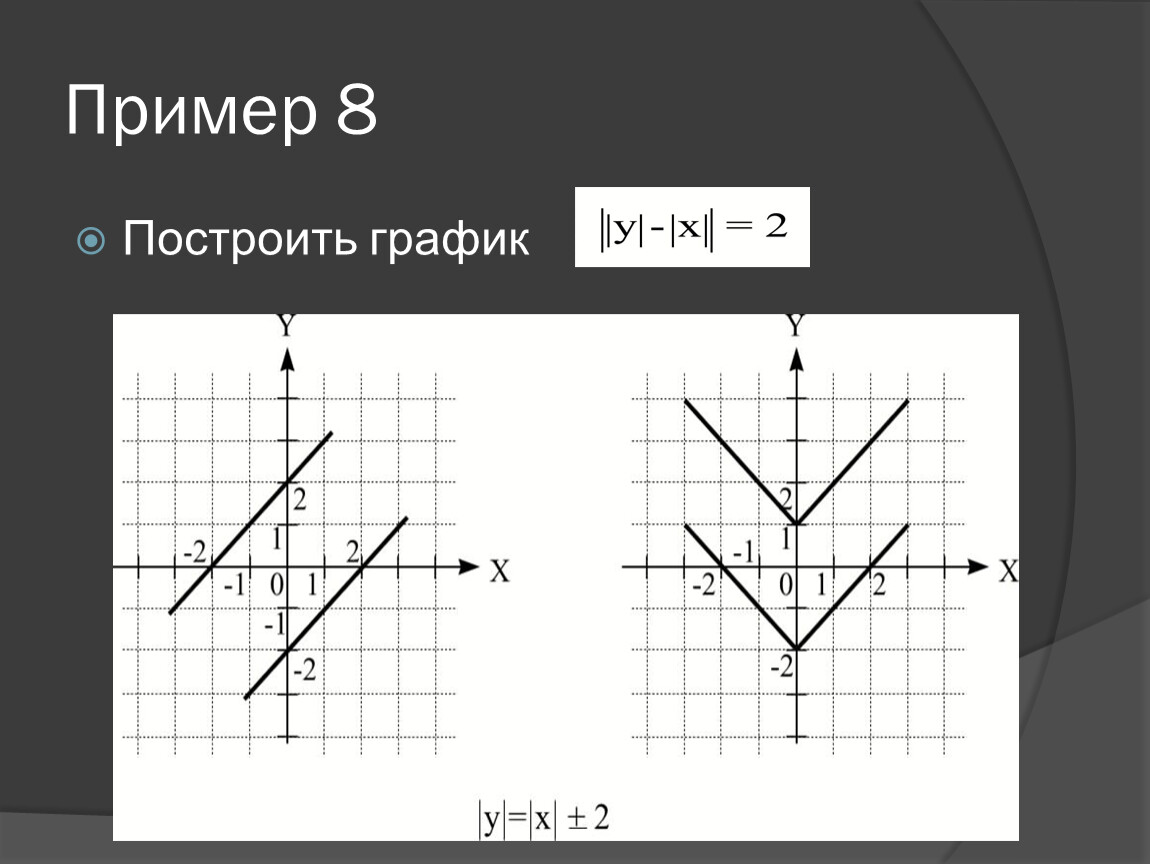 Формула графика модуля. Построение графиков функций с модулем. График функции с модулем. Построение Графика функции с модулем. Графики с двумя модулями.