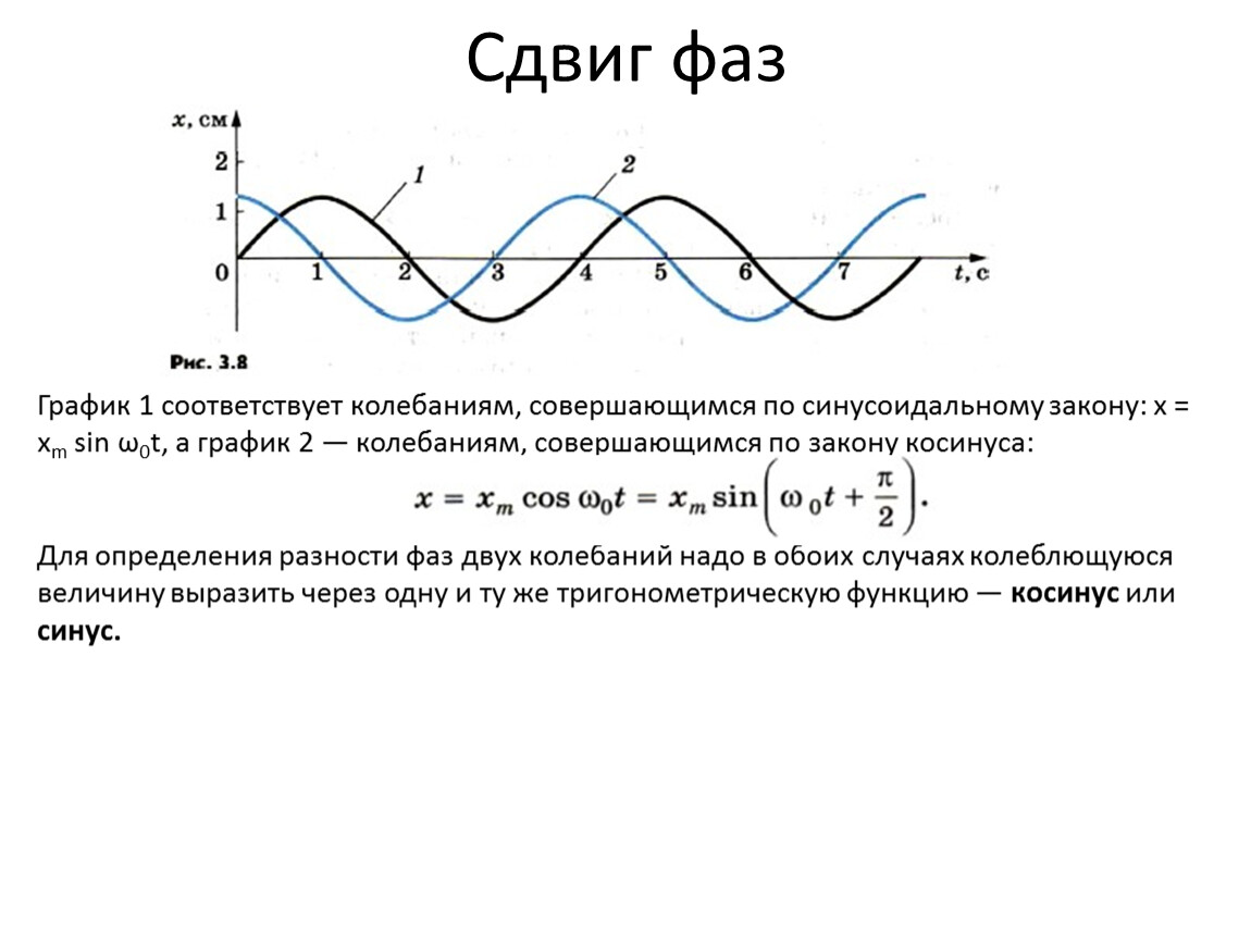 Гармонические колебания косинус