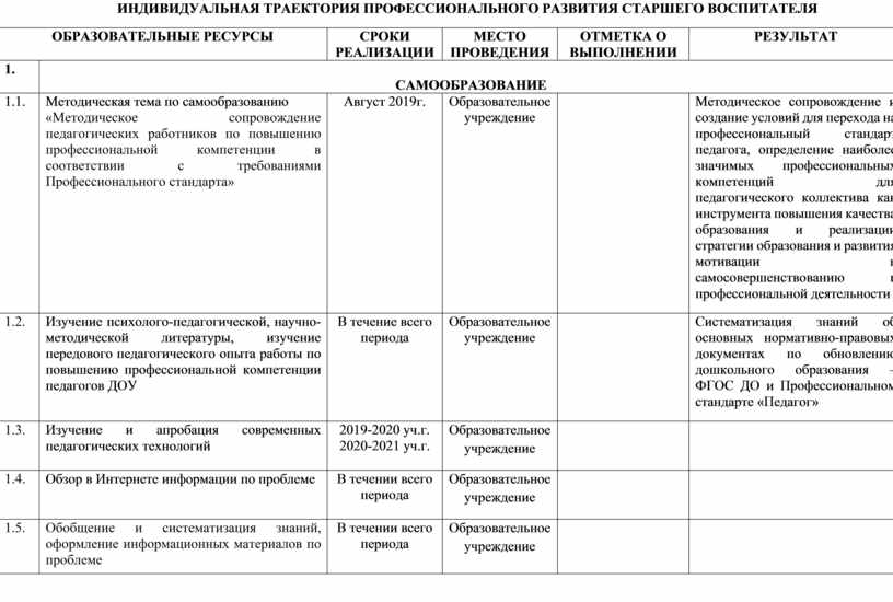 Готовый индивидуальный план профессионального развития воспитателя доу