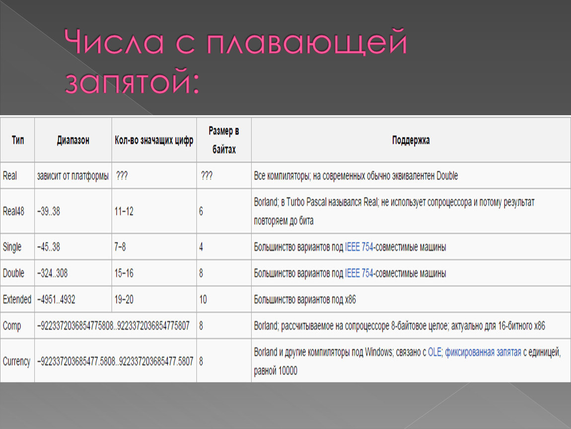 Тип данных число. Тип данных с плавающей запятой. Тип данных число с плавающей запятой. Число с плавающей запятой Float. Типы с плавающей запятой;.