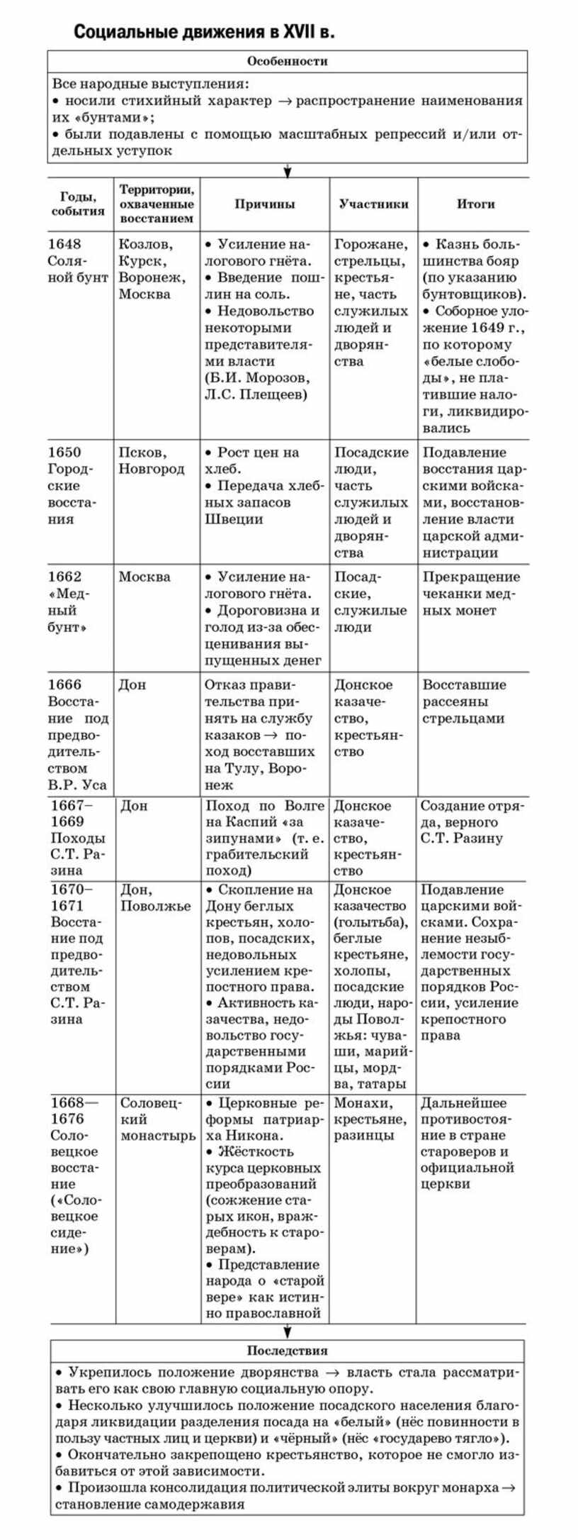 Составить таблицу народные движения