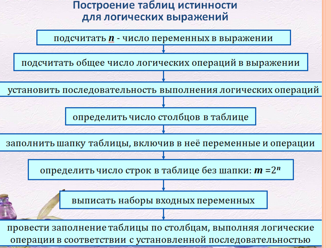 Установите последовательность разделов программы. Подсчитать общее число логических операций в выражении. Определение логической последовательности выполнения функций. Установите последовательность. Подсчитать n число переменных в выражении.