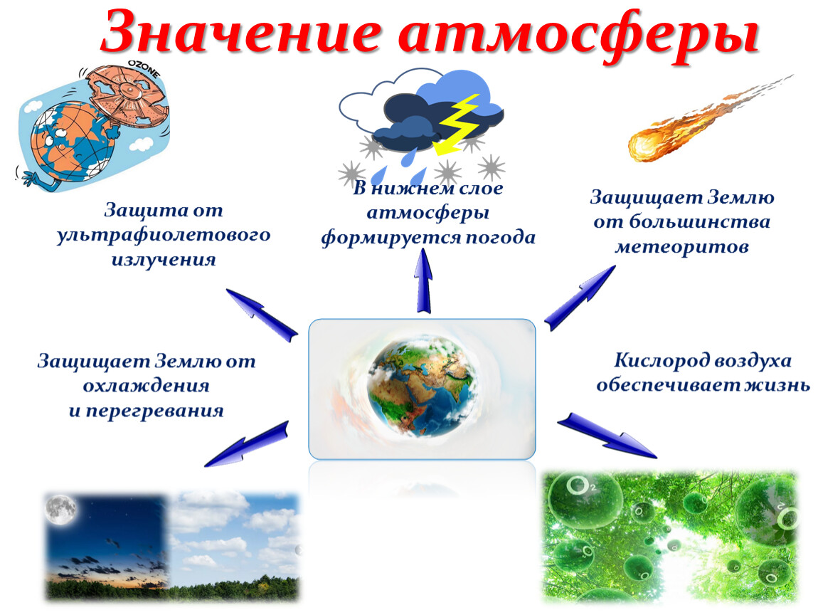 Составьте схему значение атмосферы для земли география