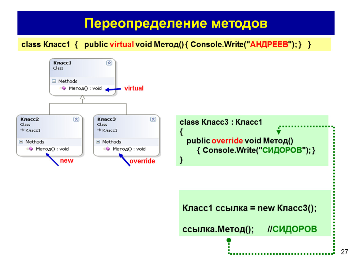 Переопределение методов это. Переопределение методов. Переопределение метода override. Переопределение виртуальных методов. Метод Void.