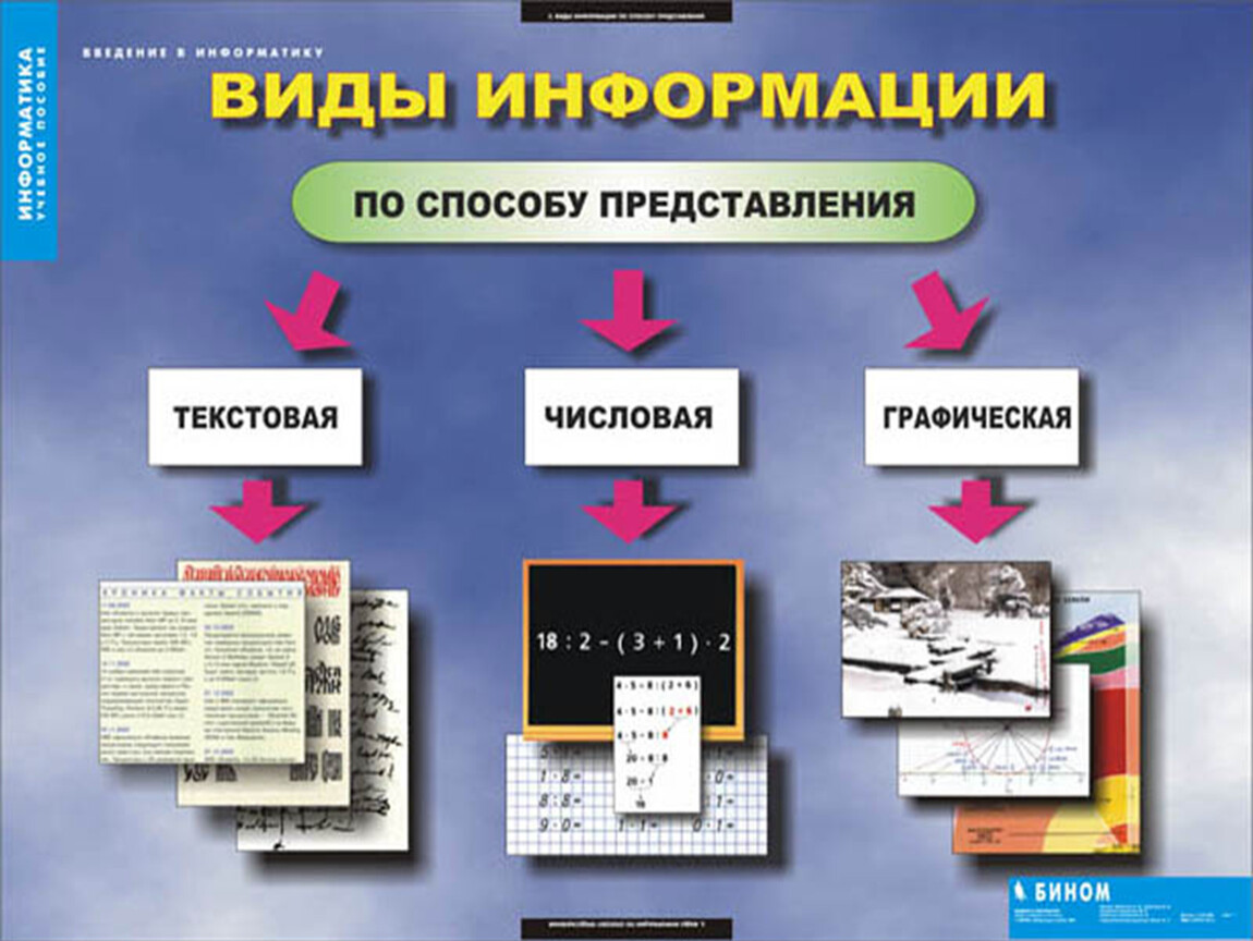 Информация виды информации. Виды информации по способу представления. Способы представления информации видов информации. Вид информации представленной в виде изображений. Виды информации по способу приставление.