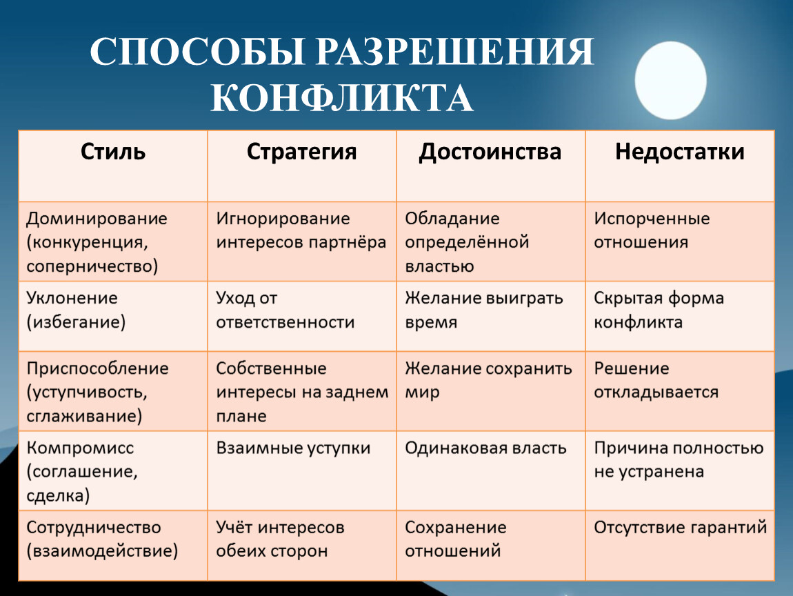 Заполните таблицу, характеризующую стили конфликтного поведения.. Стили конфликта живот.