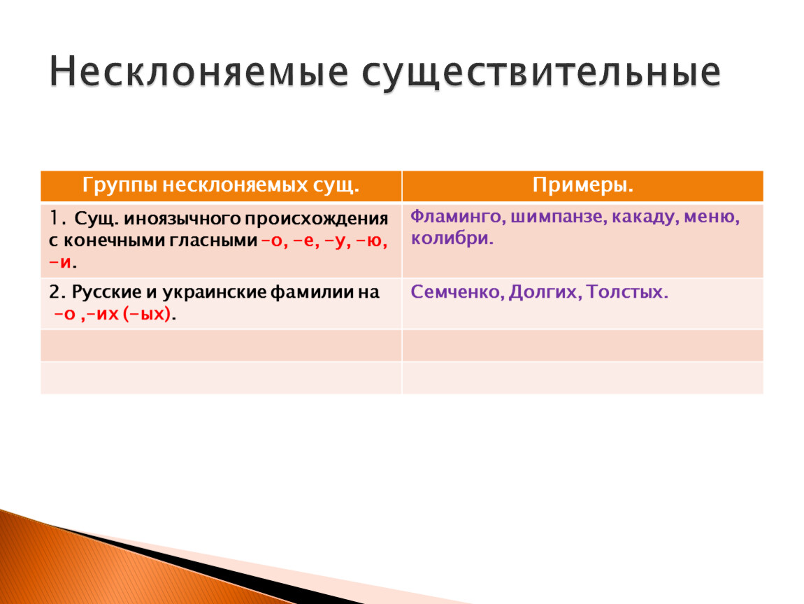 Примеры несклоняемых существительных. Несклоняемые фамилии. Несклоняемые существительные иноязычного происхождения. Несклоняемые существительные города. Несклоняемые русские фамилии.