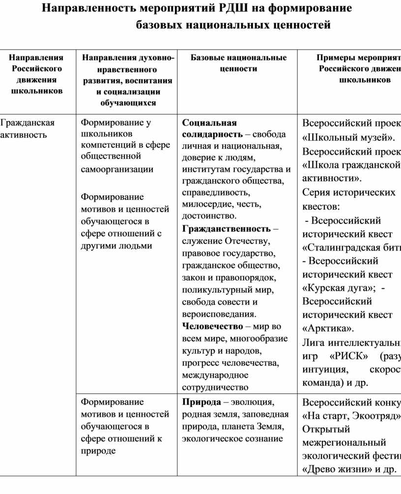 План духовно нравственного воспитания обучающихся на основе базовых национальных ценностей