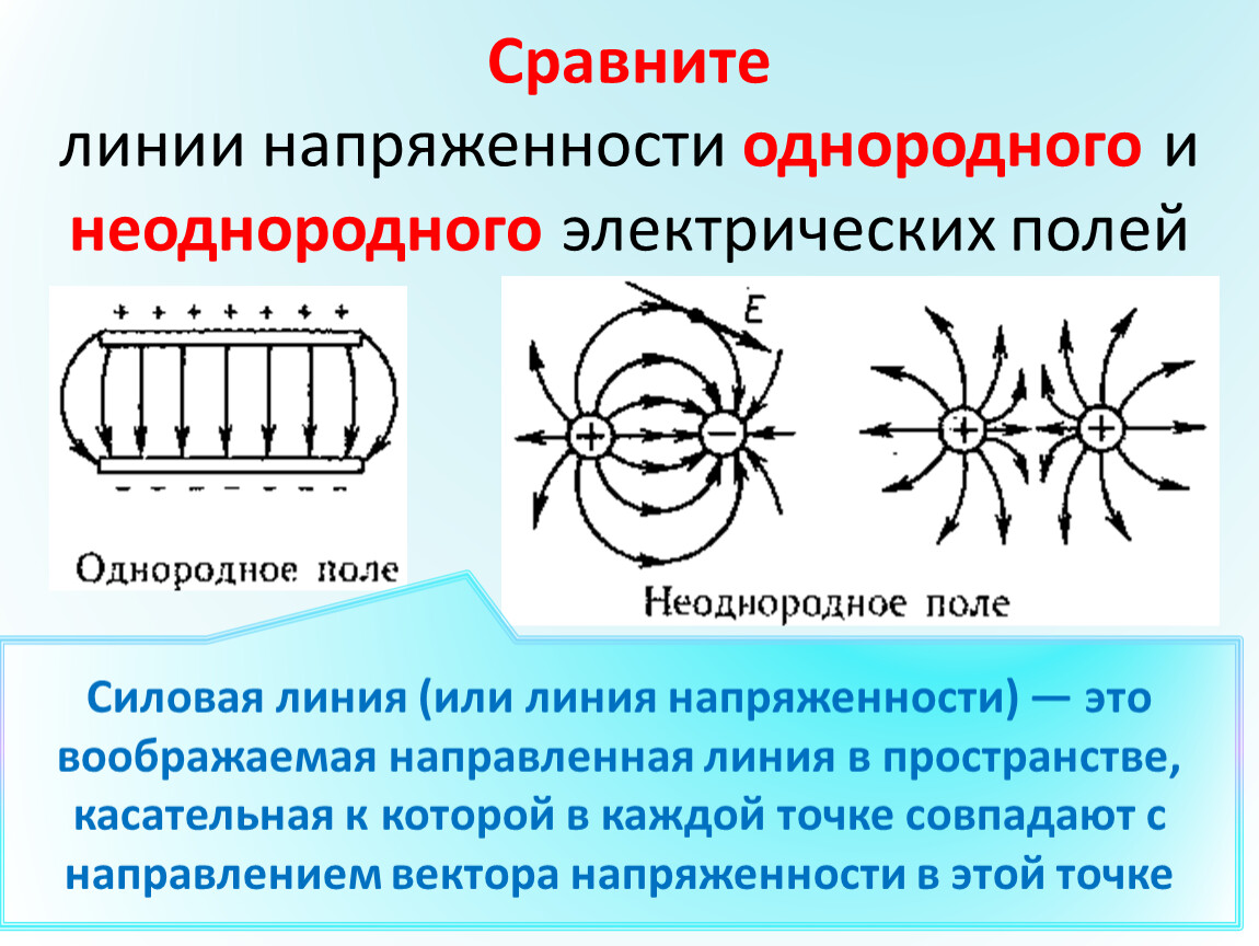 На рисунке 23 изображен три линии магнитного поля однородное это поле или неоднородное