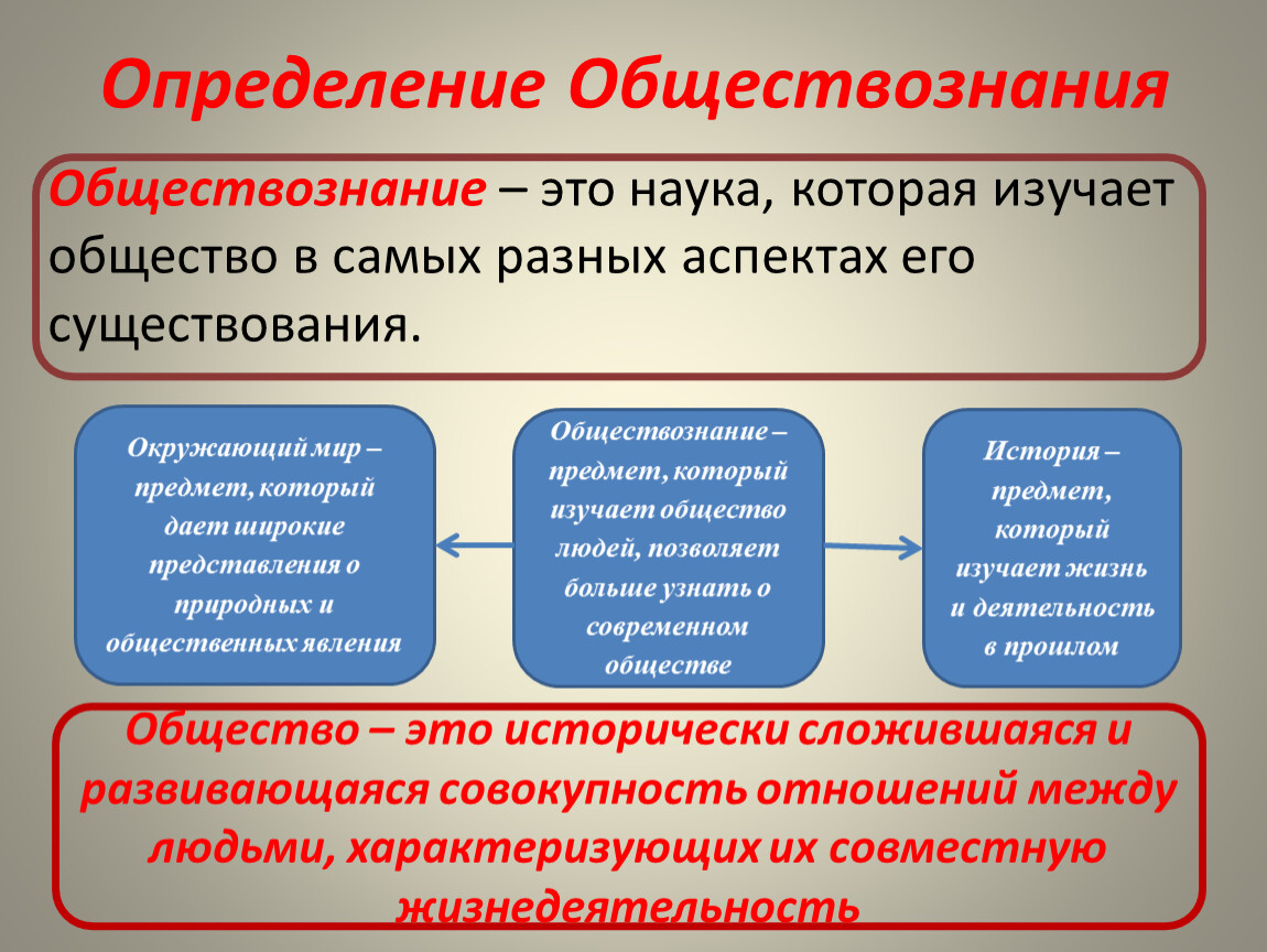 Наука изучения общества. Обществознание определение. Наука определение Обществознание. Измерение это в обществознании. Дайте определение обществознанию.