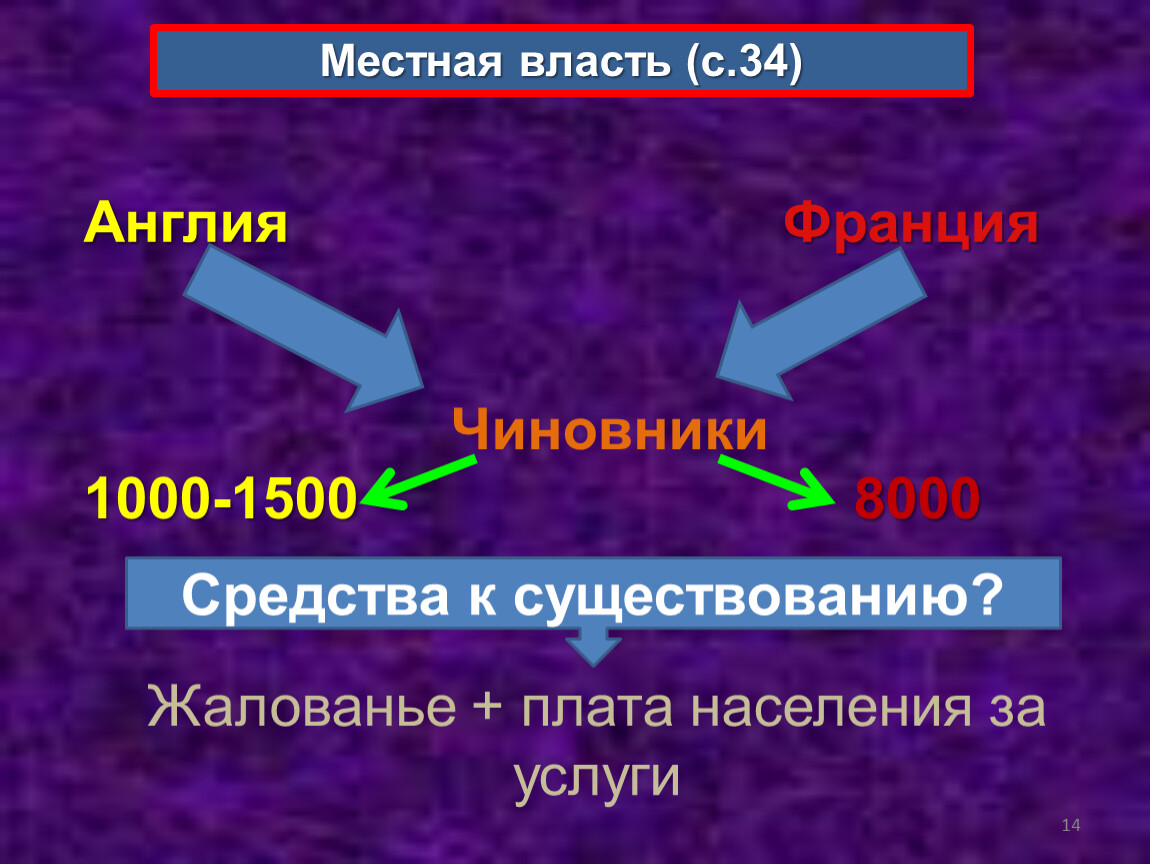 Местная власть (с.34) Англия
