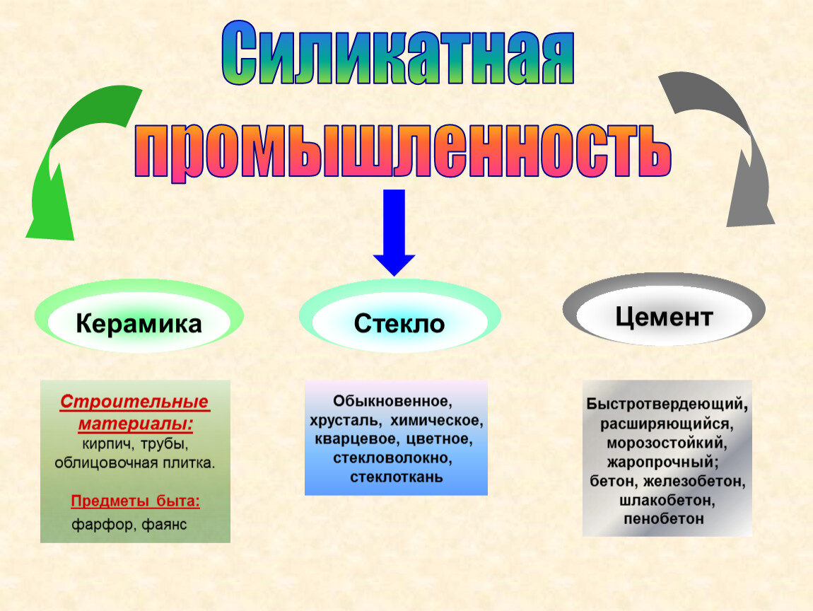 Сырье для силикатной промышленности. Силикатная промышленность керамика стекло цемент. Силикатная промышленность керамика таблица. Силикатная промышленность. П. силикатный.