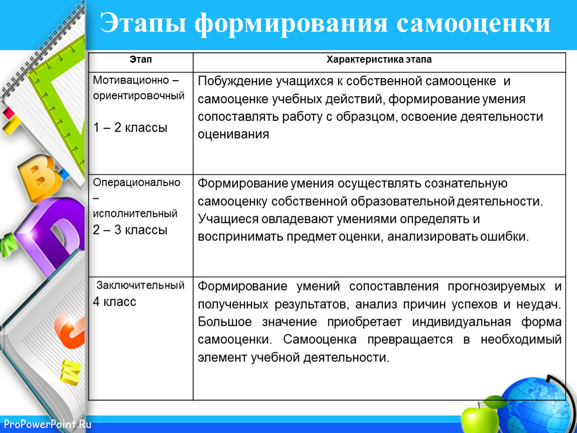 Обратная связь от учителя и использование самооценки презентация