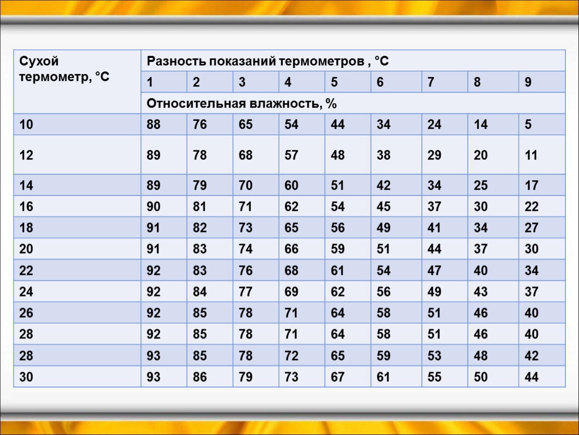 Обозначение температуры и влажности. Влажность. Таблица влажности воздуха 4. Разность показаний. Разность показаний термометров.
