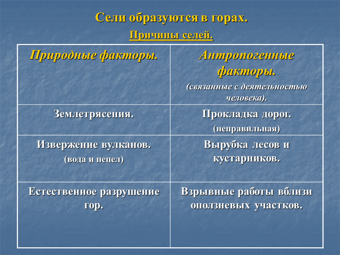 Презентация сели и их характеристика 7 класс обж