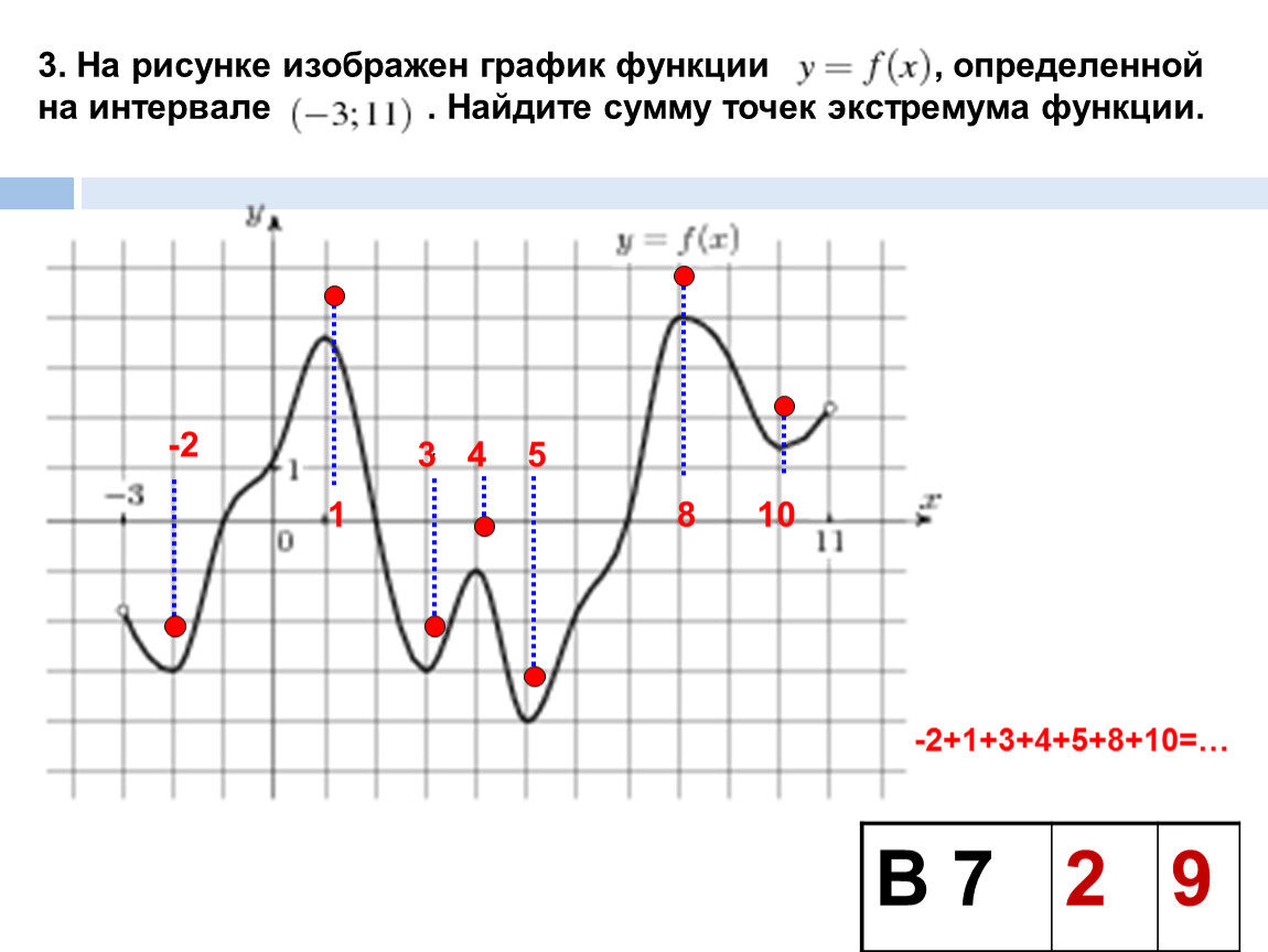 Определить точки максимума на графике функции