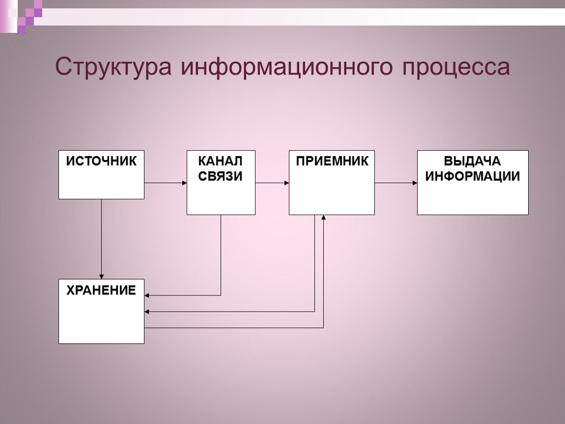 Структурная схема процесса