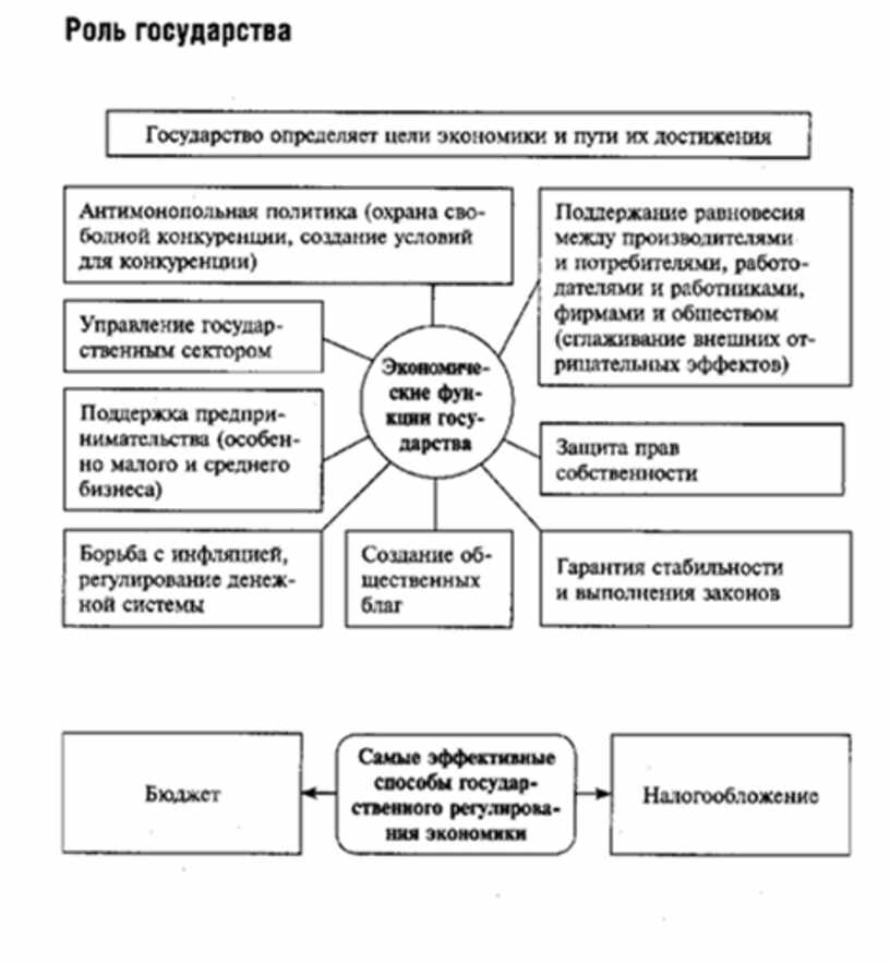 Презентация по обществознанию в 8 классе роль государства в экономике