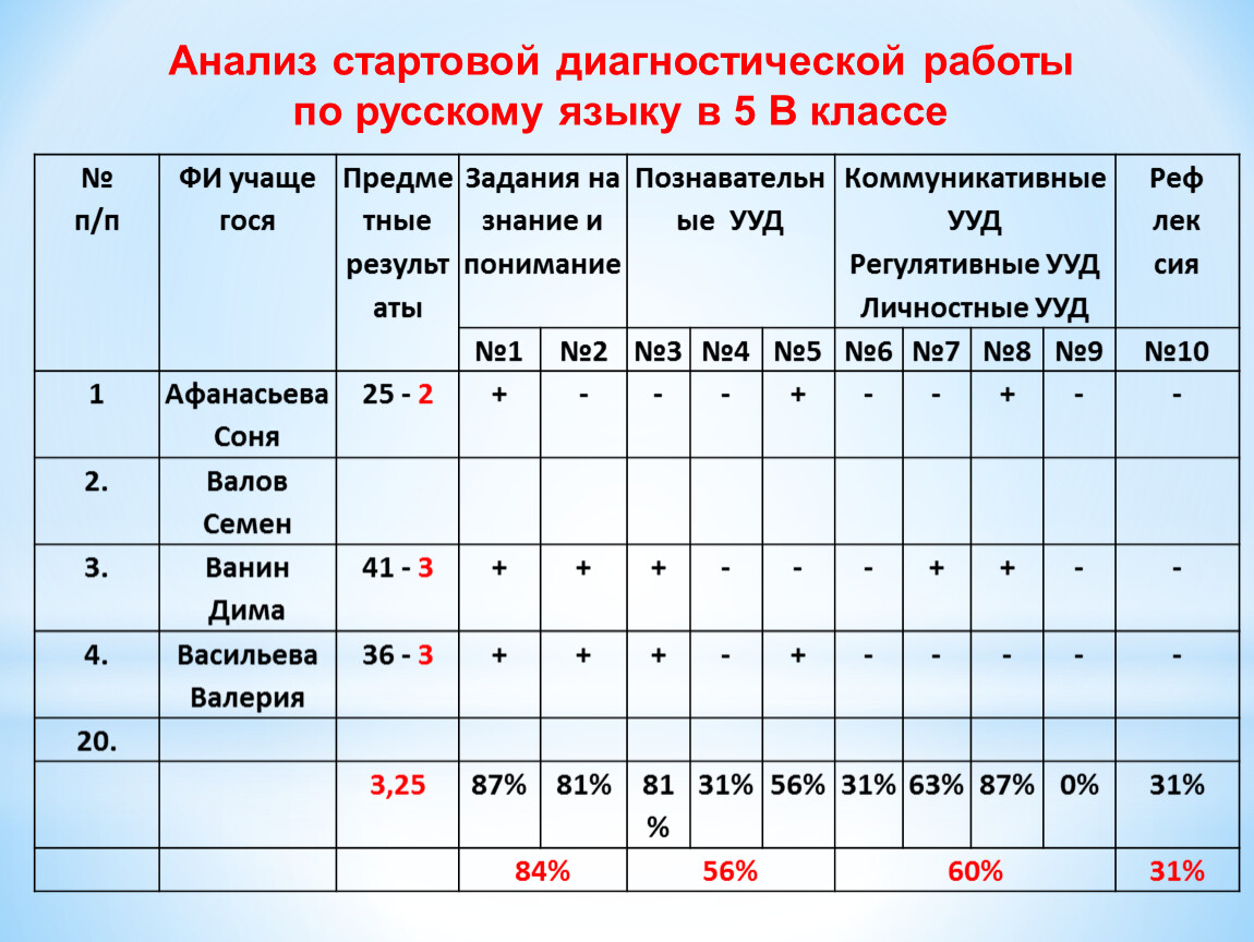 Ответы на диагностическую работу по русскому языку. Предметные Результаты по русскому языку 2 класс.