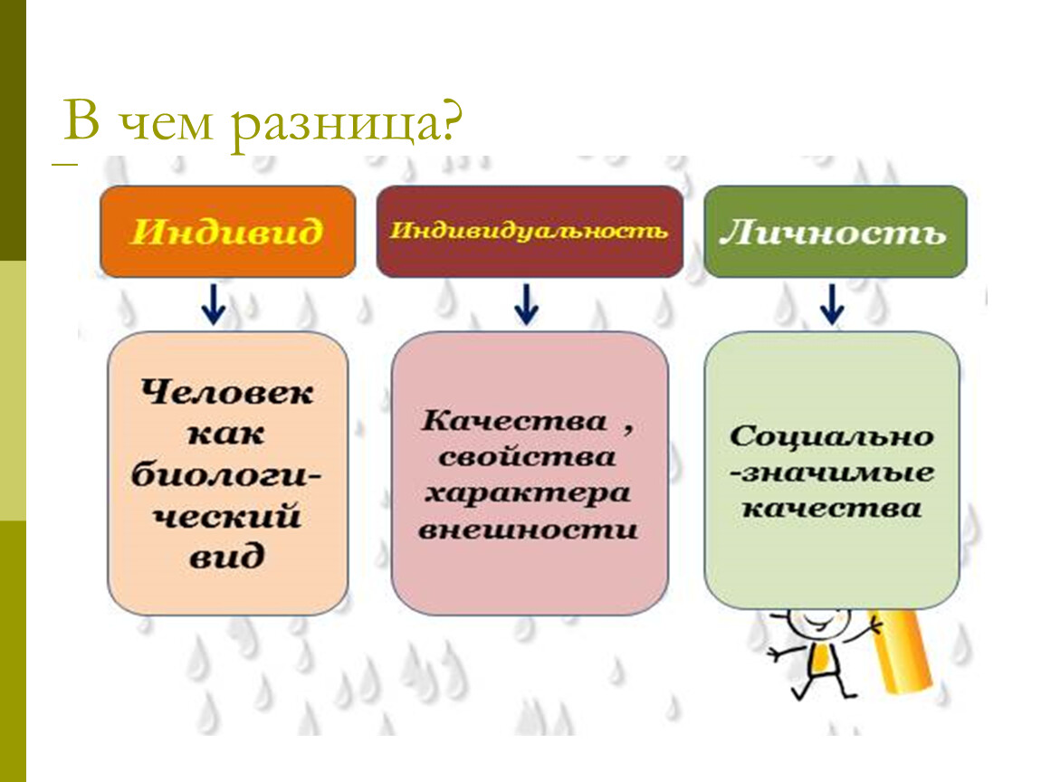 Дополните схему человек индивид личность