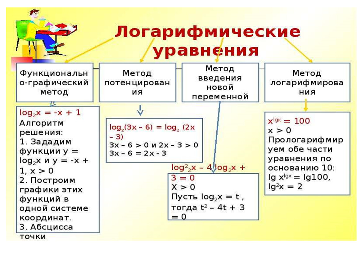 Решение логарифмических уравнений.