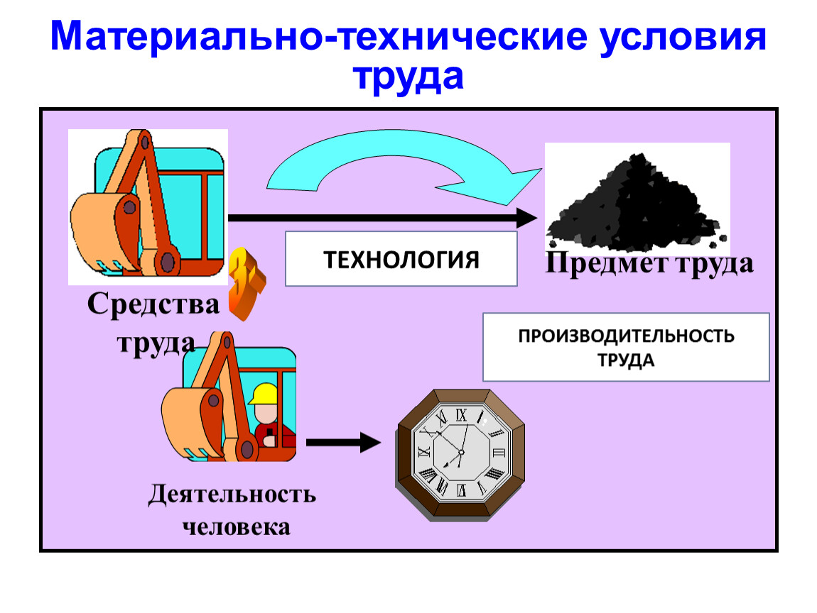 Предмет труда это. Материально технические условия труда. Средсив АИ предметы труда. Технические средства труда. Материально-технические факторы труда.