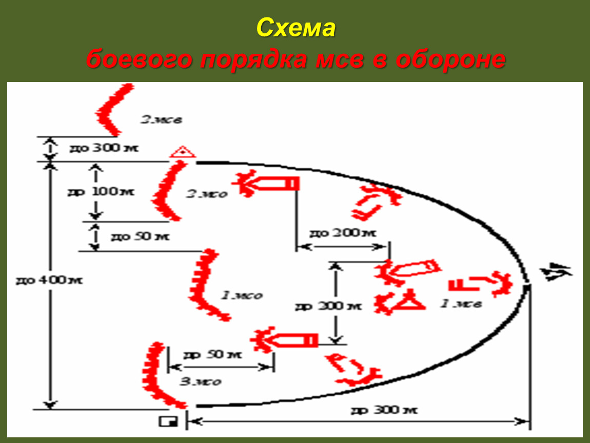 Схема боевых порядков русских войск на берегу угры