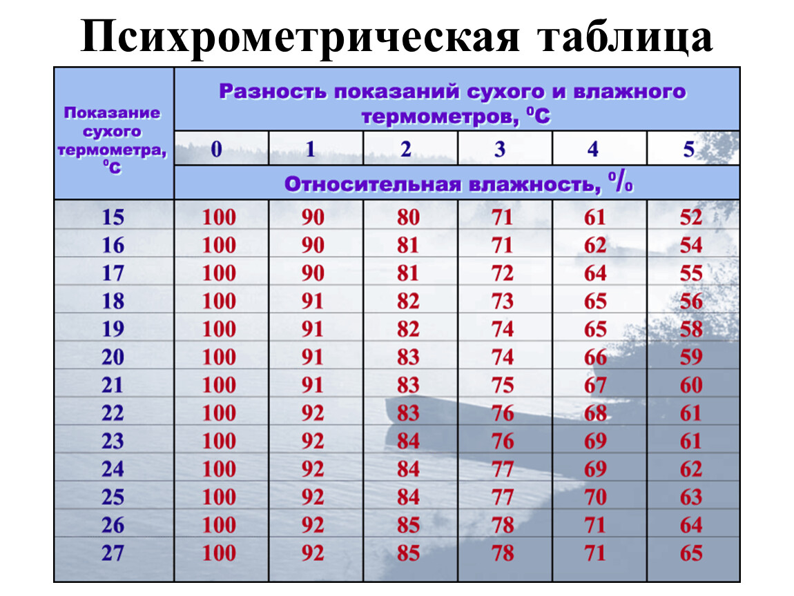 Разница показаний давлений. Психрометр таблица влажности. Таблица относительной влажности воздуха по температуре физика. Таблица измерения влажности на психрометре. Психрометр таблица влажности воздуха.