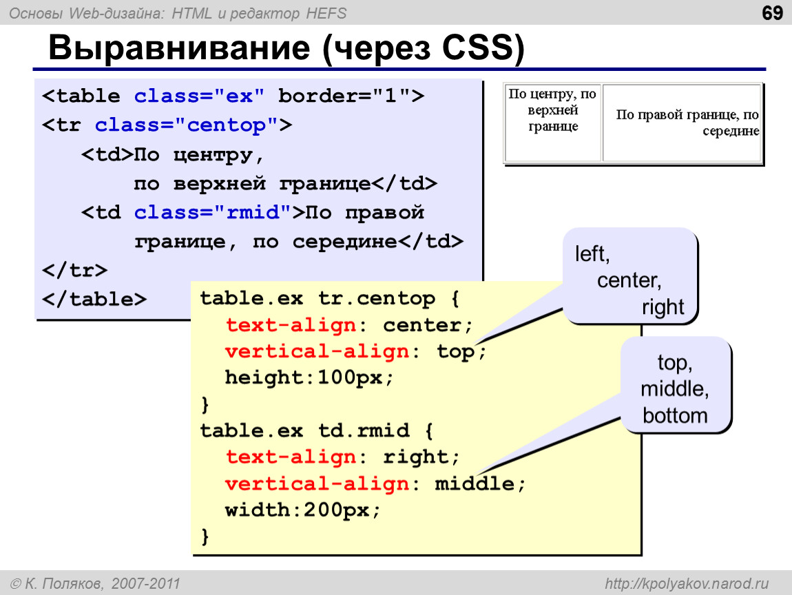 Использование div. Как выровнять текст в html. Таблица html. Как выровнять по середине html. Текст по центру html.