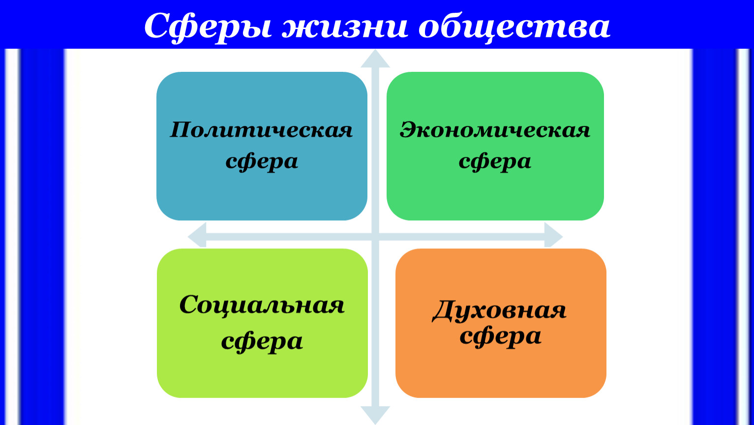 Основные сферы жизни общества тест 6 класс. Сферы жизнедеятельности. Сферы жизнедеятельности общества. Сферы жизни человека. Основные сферы жизни.