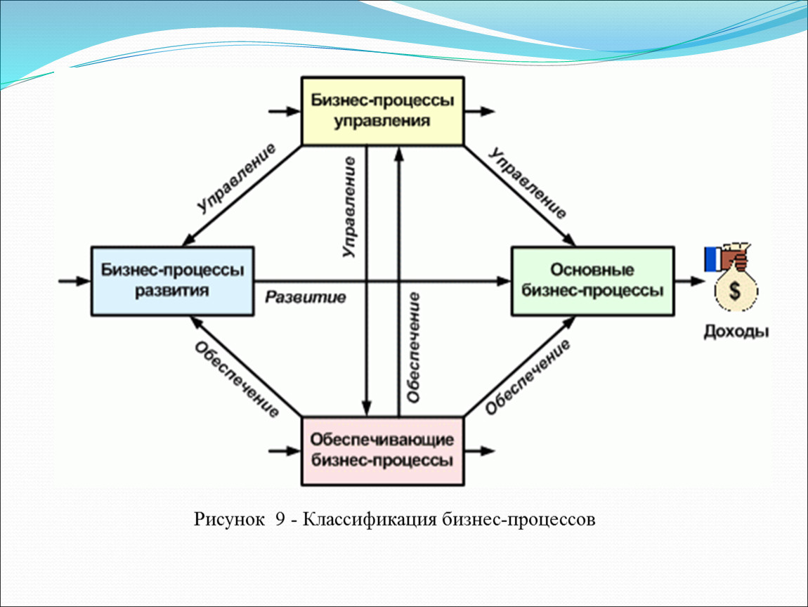 Отличие бизнес процесса от проекта