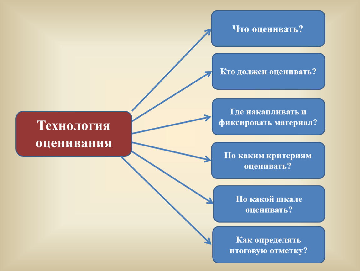 Где оценить. Что можно оценивать. Что оценивают на технологии. Что нужно оценивать?. Оценивать.