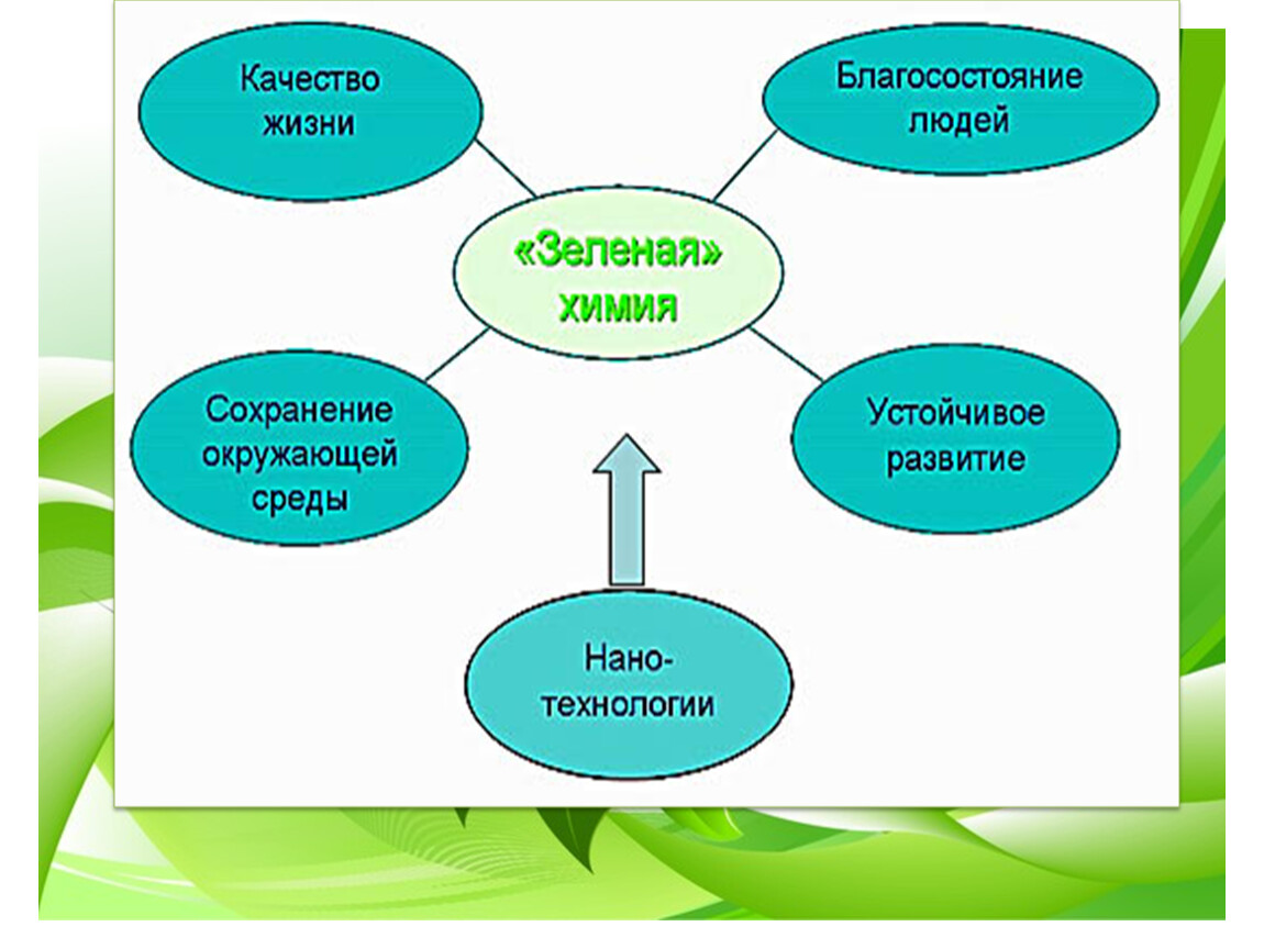 12 принципов зеленой химии презентация