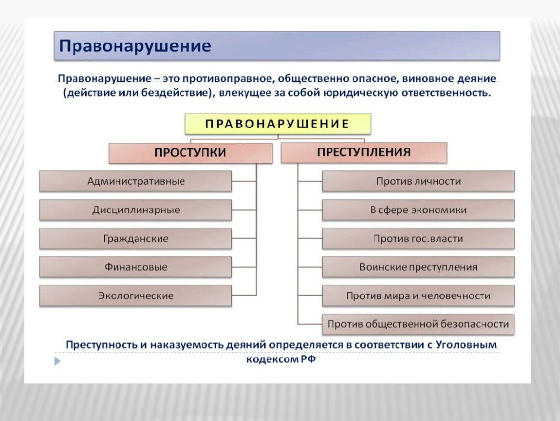 На деятельность и бездействие деятельность. Схема виды правонарушений 7 класс. Признаки и виды правонарушений. Преступление примеры правонарушения. Виды проступков и преступлений.