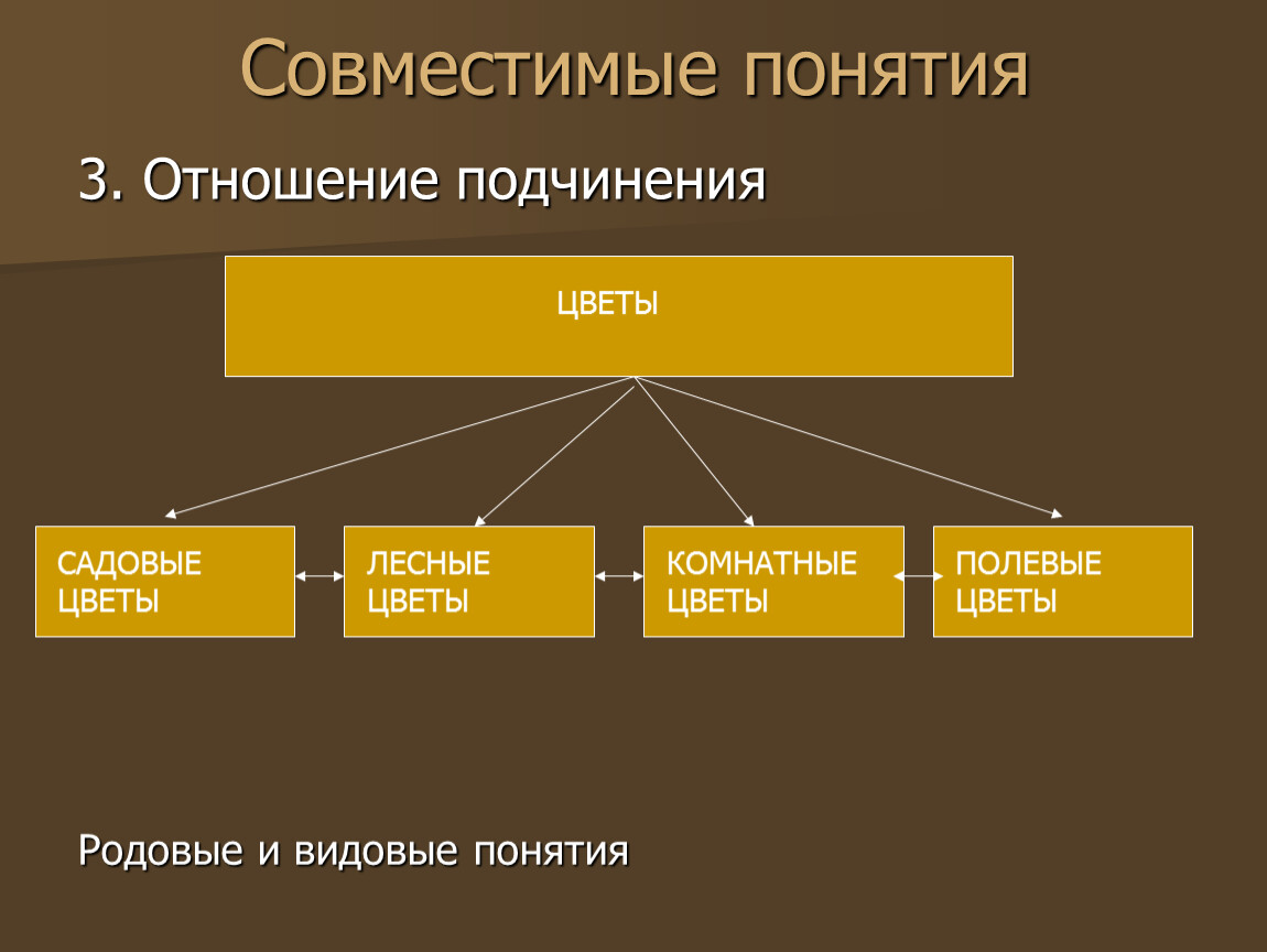 Концепции 3 в 1. Родовые и видовые понятия. Родовое и видовое понятие примеры. Родовые понятия и видовые понятия. Обозначение родовых и видовых понятий.