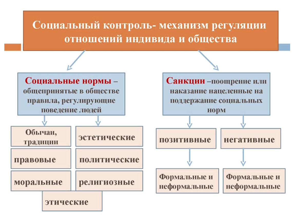 Социальный контроль осуществляется. Из чего состоит социальный контроль. Понятие социальный контроль Обществознание. Социальный контроль это кратко. Социальный контроль это в обществознании.