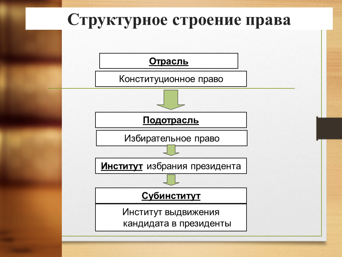 Подотрасли и институты гражданского права схема