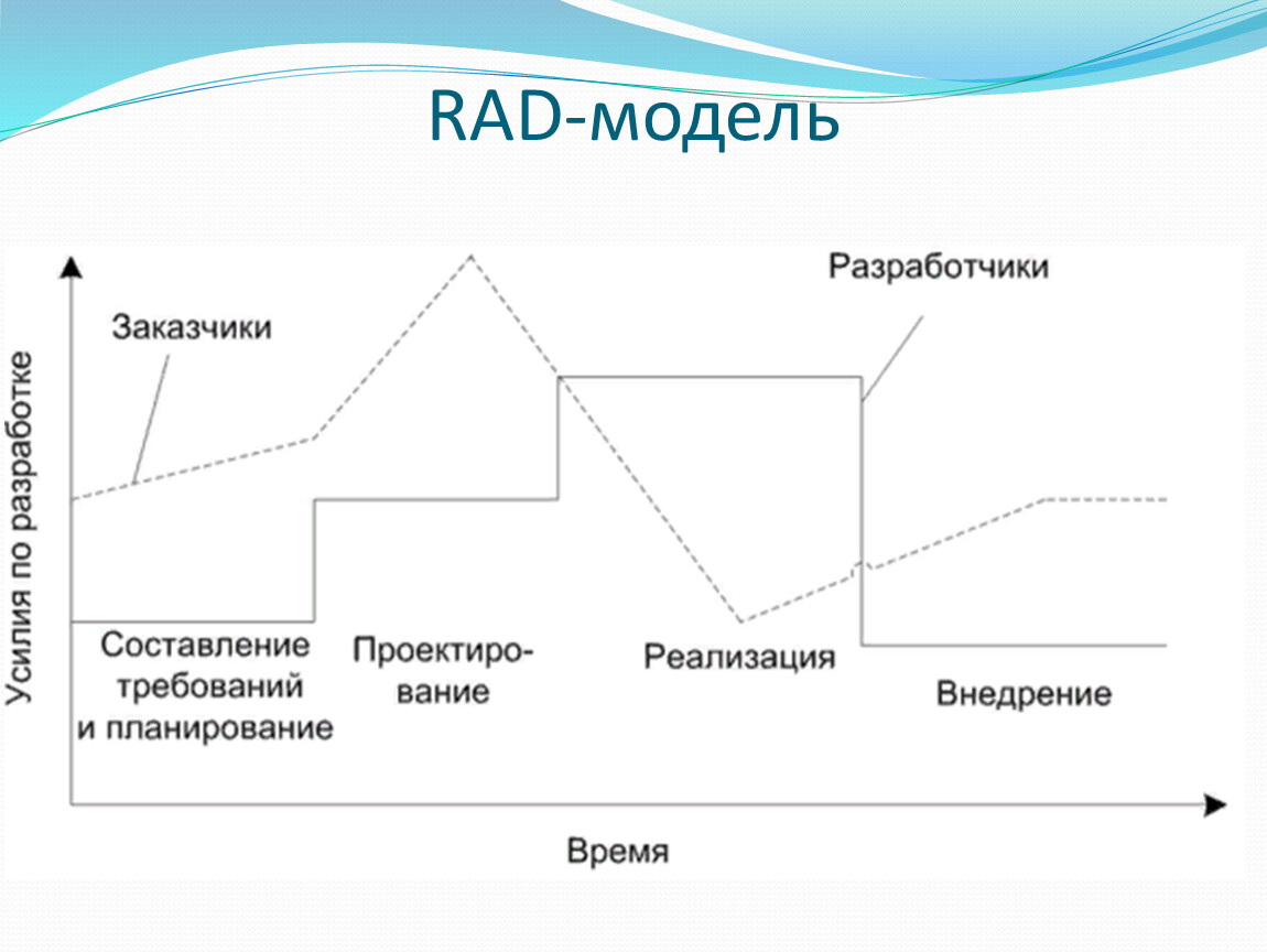Rad на русском. Жизненный цикл по модели rad. Модель быстрой разработки приложений rad. Модель быстрой разработки программных приложений (rad). Модель быстрой разработки приложений жизненного цикла.