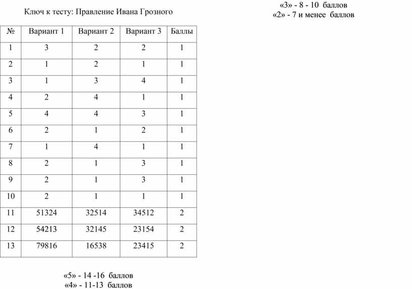 Тест по теме правление петра 1 ответы