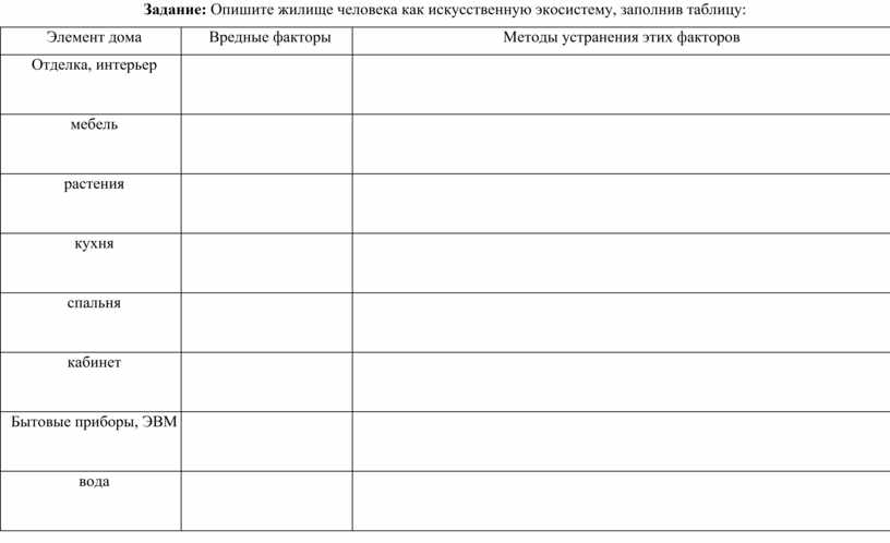 Таблица жилища человека как искусственная экосистема. Отделка интерьер вредные факторы и методы устранения этих факторов. Элемент дома вредные факторы методы устранения этих факторов таблица. Опишите жилище человека как искусственную экосистему. Растения в жилище человека вредные факторы.