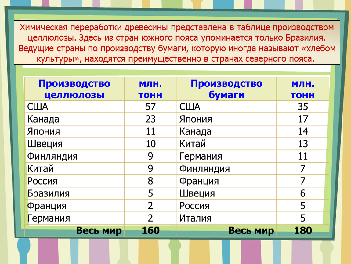 Размеры производства лесной промышленности