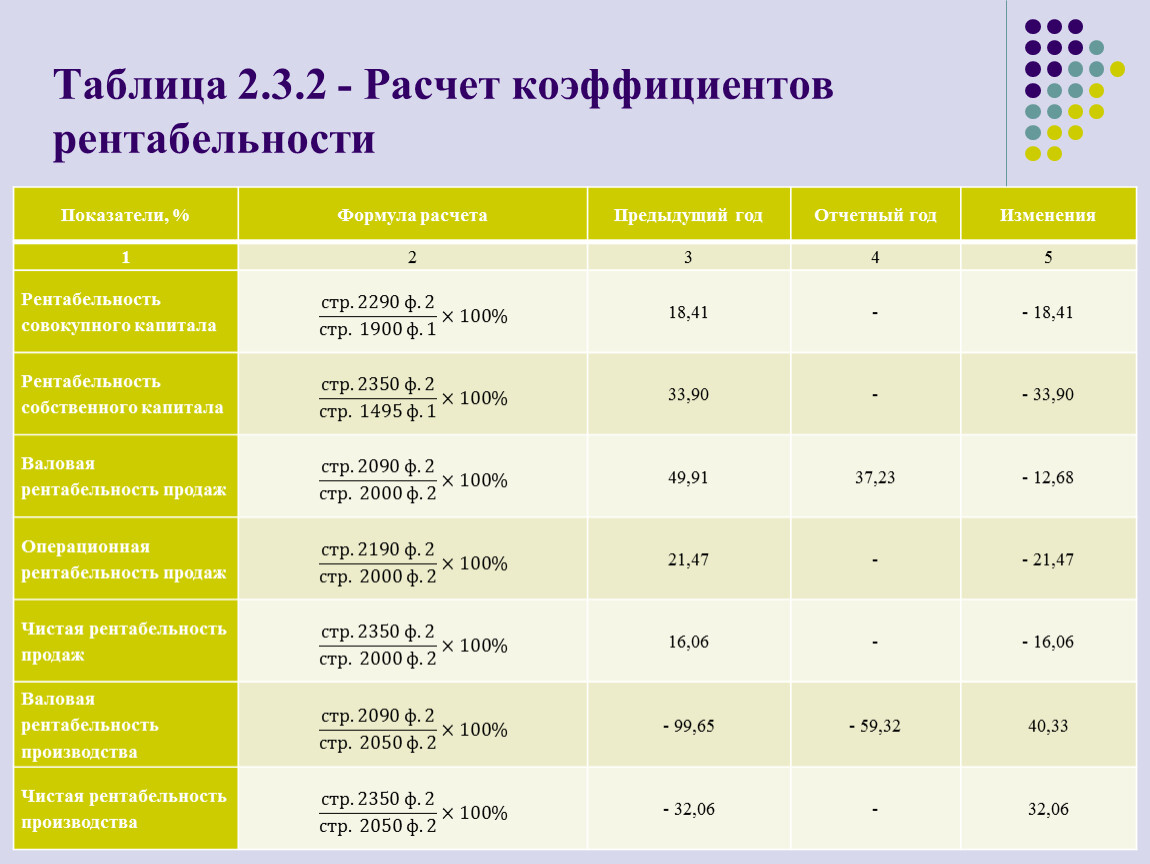 Рентабельность продаж нормативное значение. Показатели рентабельности таблица. Расчёт коэффициента рентабельности таблица. Таблица 2 – расчет коэффициентов рентабельности, %1. Коэффициент рентабельности больше 1.